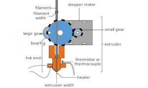 3D Printer Extruder Types 2022