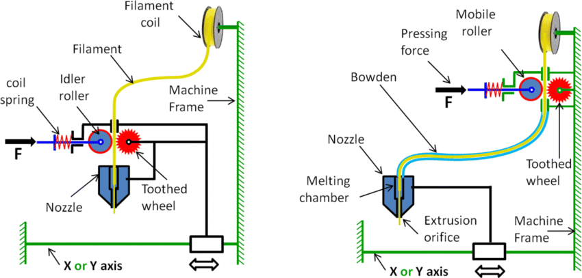 3D Printer Extruder Types 2022 | Infographic