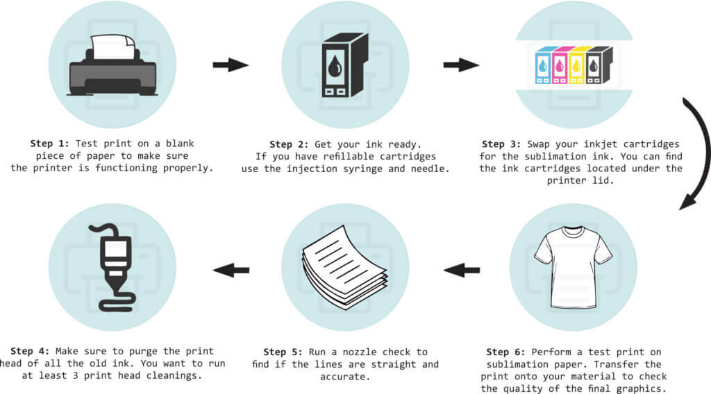 What Is Sublimation Printing 2022 | Infographic
