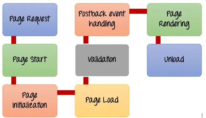 What is a page rendering cycle