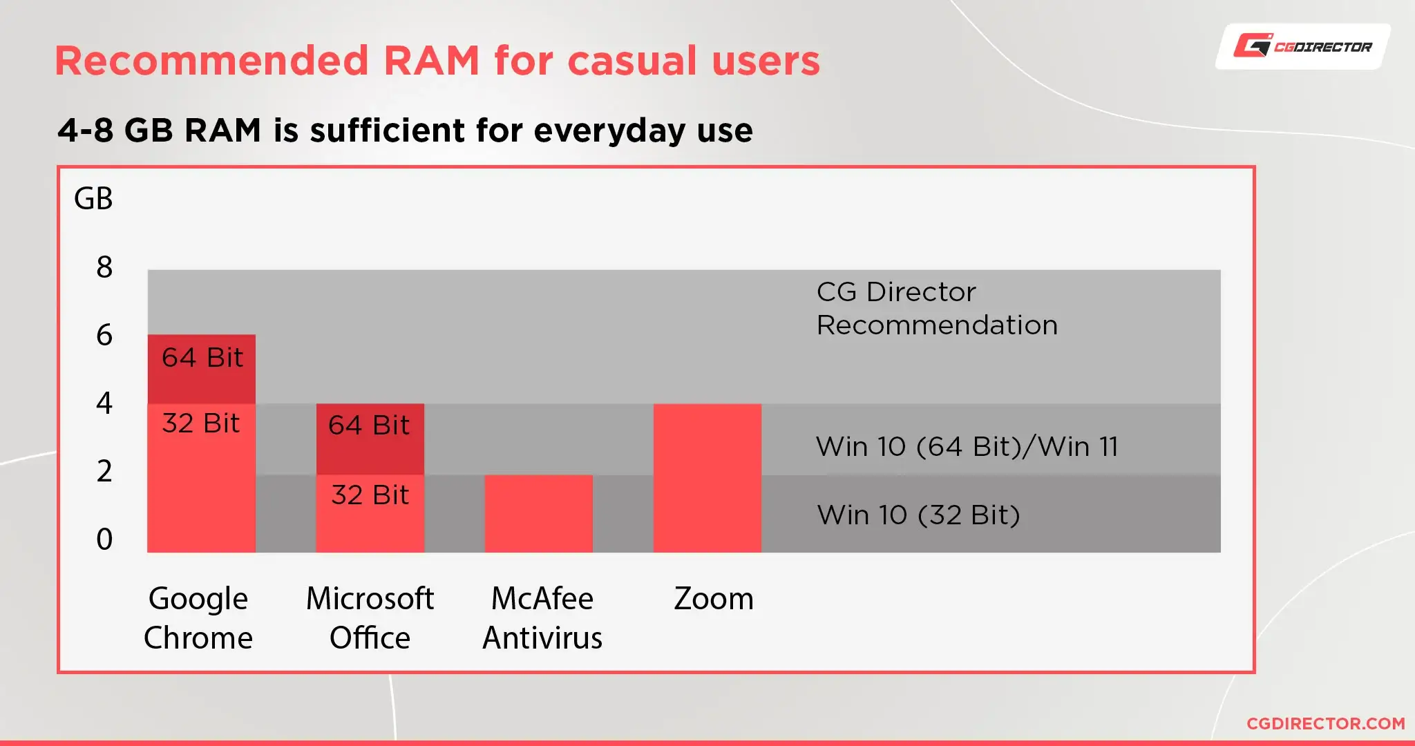 Why do you need more memory