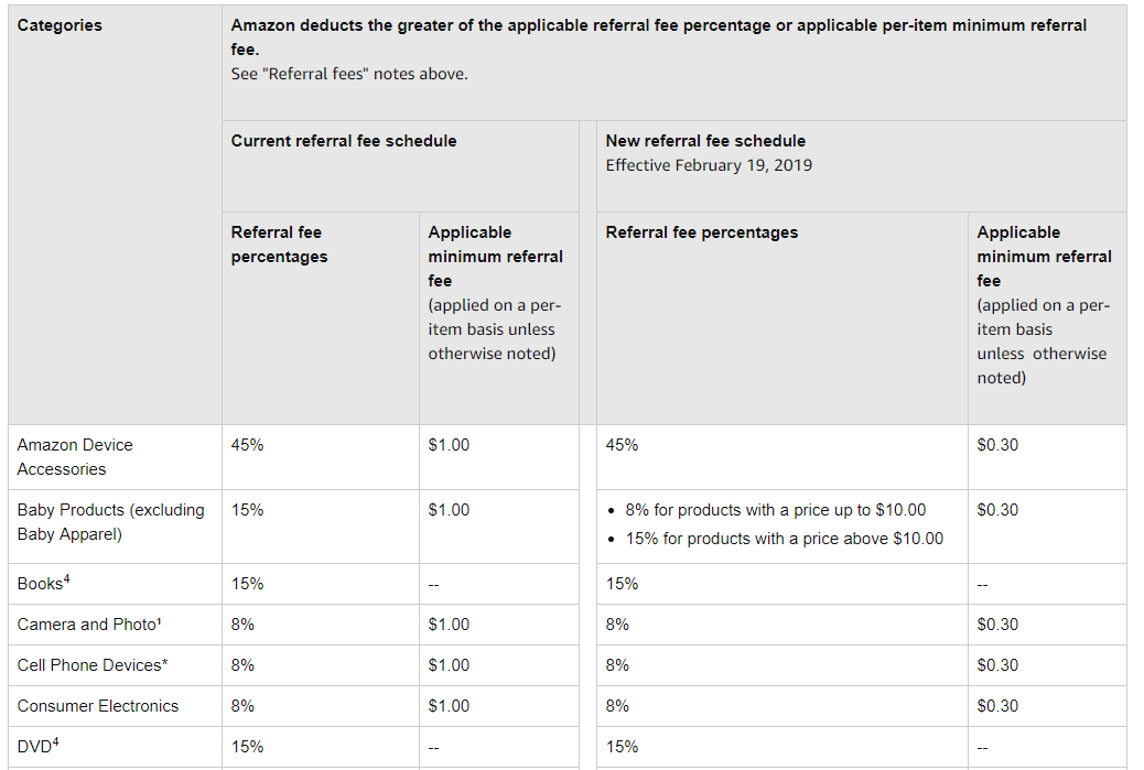 How to Set Commission Prices
